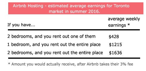 Airbnb hosting in Toronto, average earnings